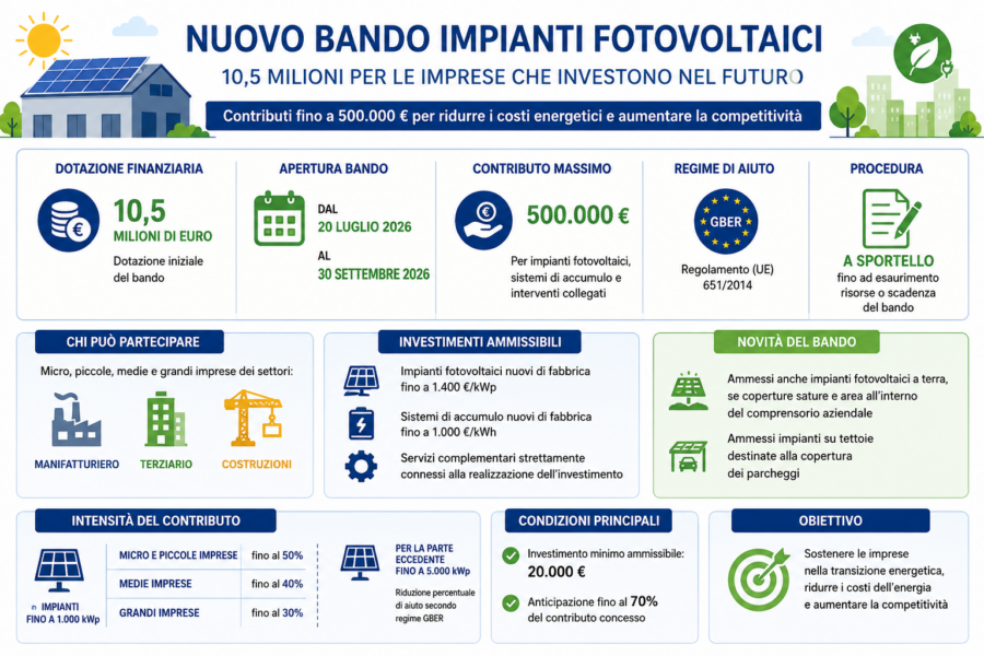 Nuovo bando impianto fotovoltaici: 10,5mln per aiutare aziende a ridurre costi energia
